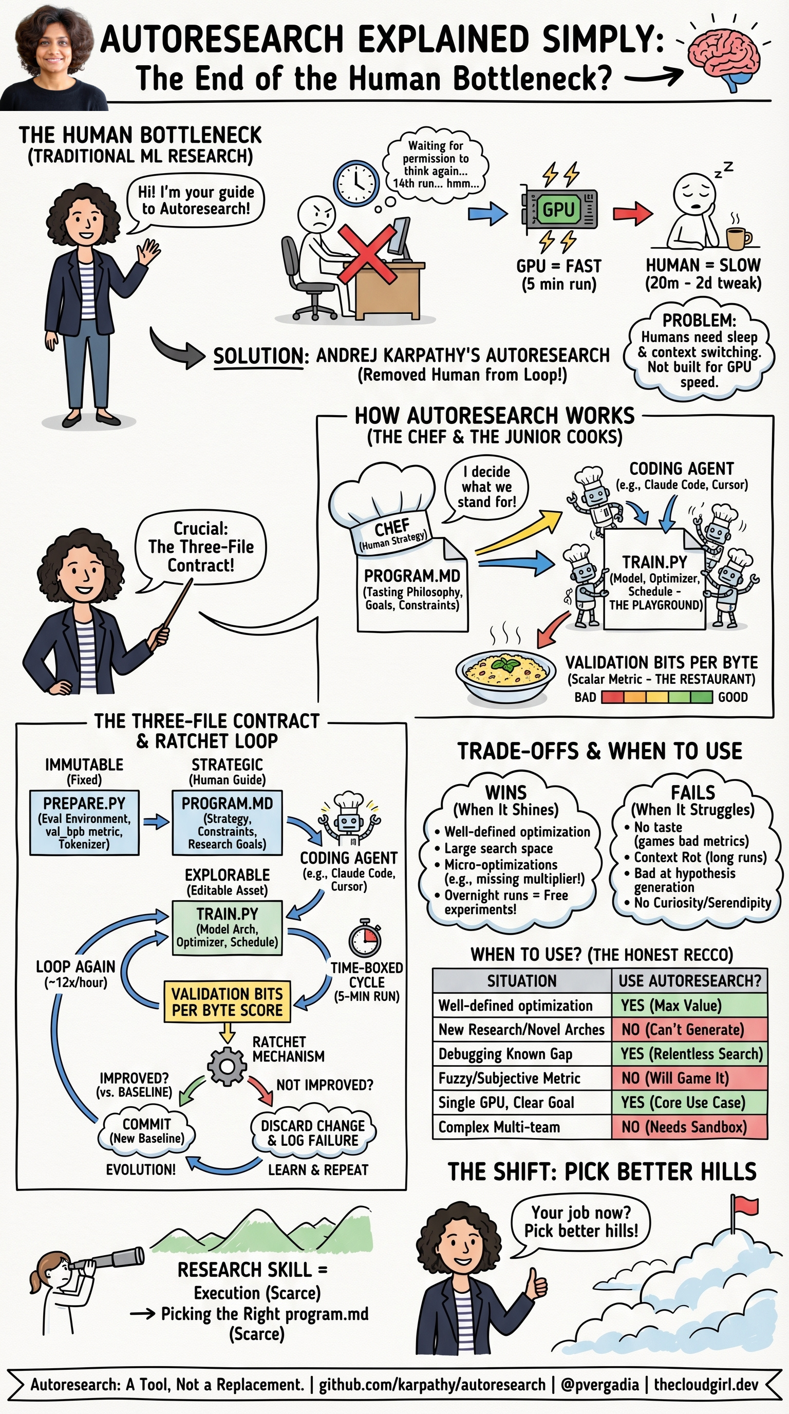 Autoresearch Explained Visually - by The Cloud Girl