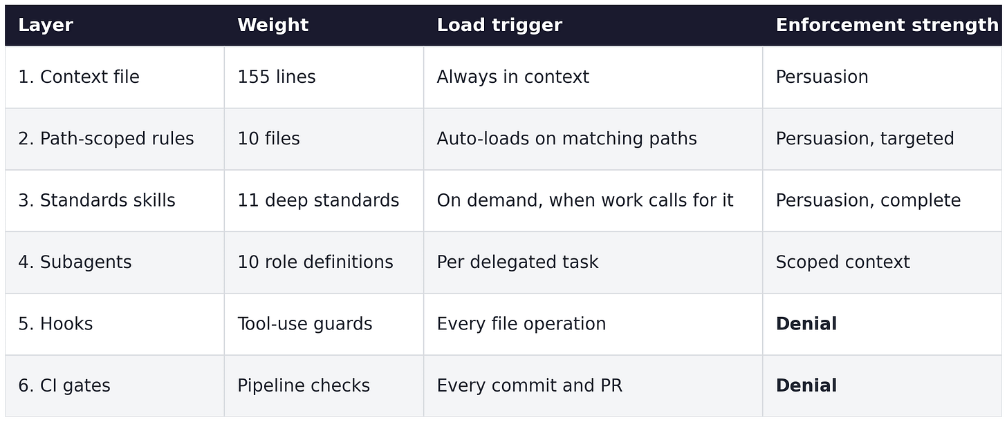 Table of the six harness layers with four columns — layer, weight, load trigger, enforcement strength