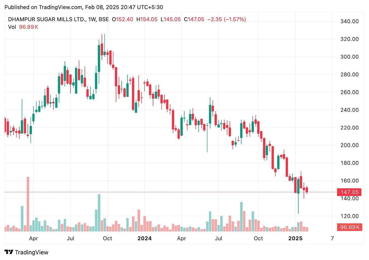 TradingView chart TradingView chart
