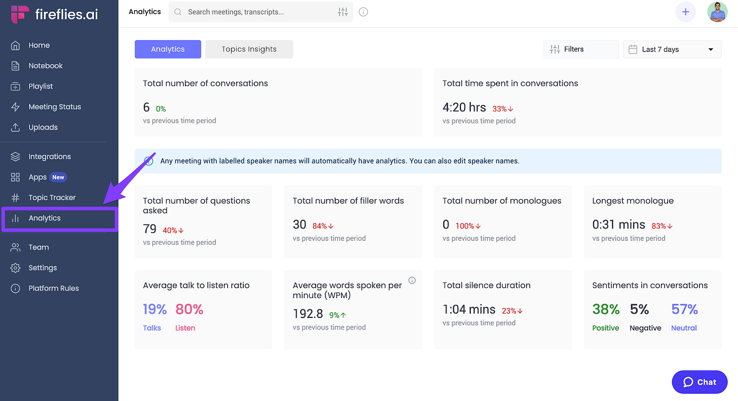 The image is a screenshot of the analytics dashboard from the Fireflies.ai platform, a tool used for capturing and analyzing meeting data. The screenshot highlights various statistical metrics:  The 'Analytics' section is selected, indicated by a purple arrow pointing to it. The total number of conversations is shown as '6', which is a decrease from the previous time period. The total time spent in conversations is '4:20 hours', down by 33% from before. The total number of questions asked is '79', a 40% decrease. The total number of filler words used is '30', which is an 84% decrease. There are '0' monologues, marking a 100% decrease. The longest monologue duration is '0:31 mins', an 83% decrease. The average talk to listen ratio is represented in a small pie chart, showing 19% talk and 80% listen. The average words spoken per minute (WPM) is '192.8', a 9% increase. The total silence duration in conversations is '1:04 mins', a 23% decrease. Sentiments in conversations are represented in a small bar chart, showing 38% positive, 5% negative, and 57% neutral. At the bottom right corner, there is a 'Chat' button for user interaction. The interface is user-friendly with a clean design, utilizing purple highlights and various shades of grey and blue for text and background elements.
