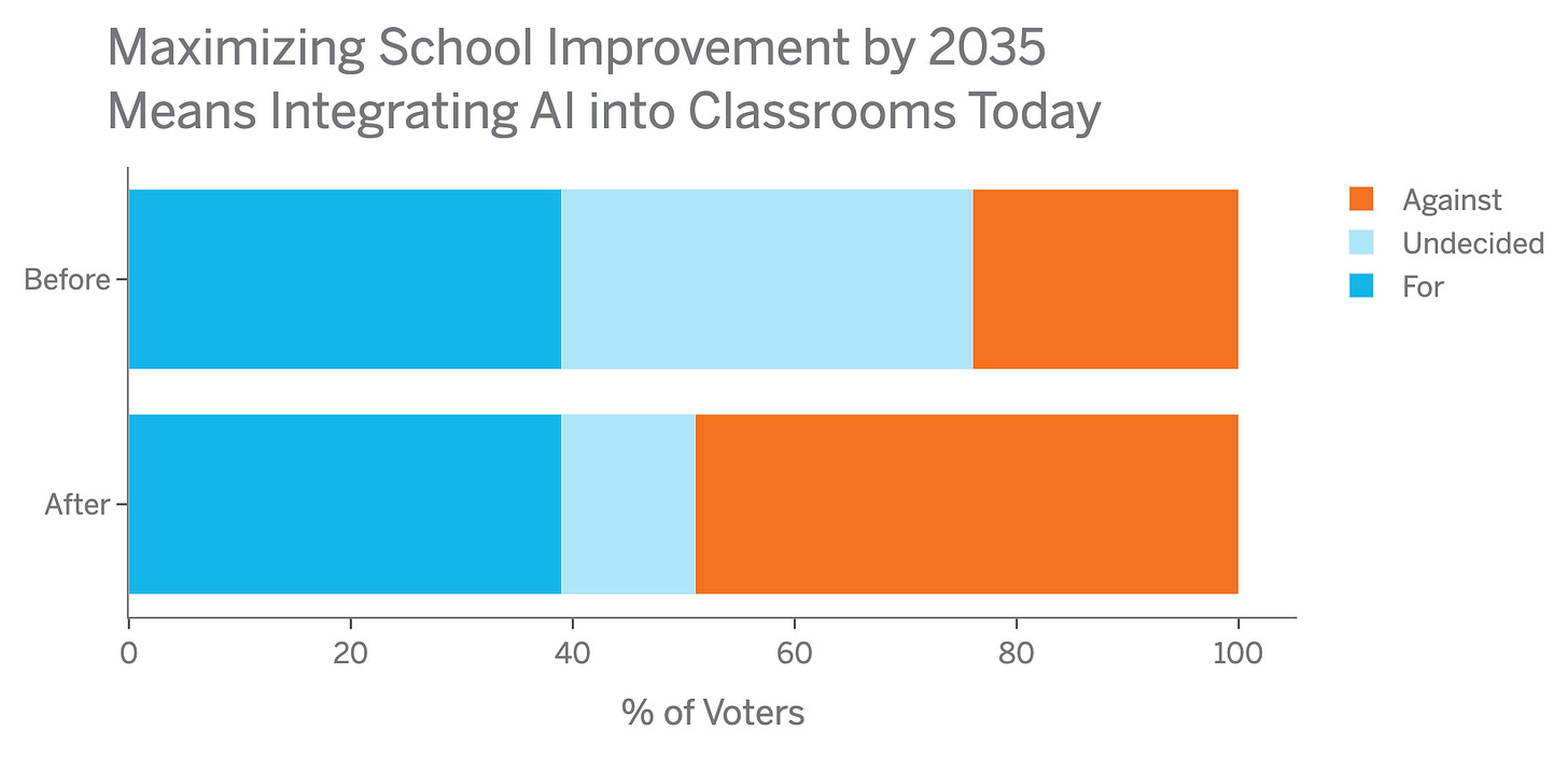 A bar chart showing that the group voting "against" the motion doubled their vote share while the "for" group stayed constant.