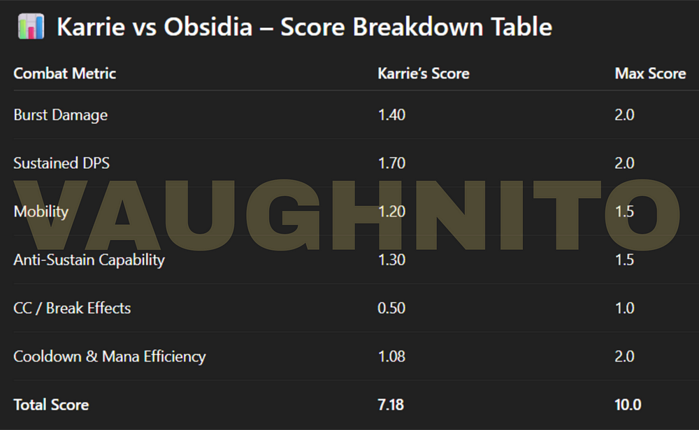 MLBB counter analysis – Karrie’s raw performance score versus Obsidia with full stats, damage output, and skill impact explained.