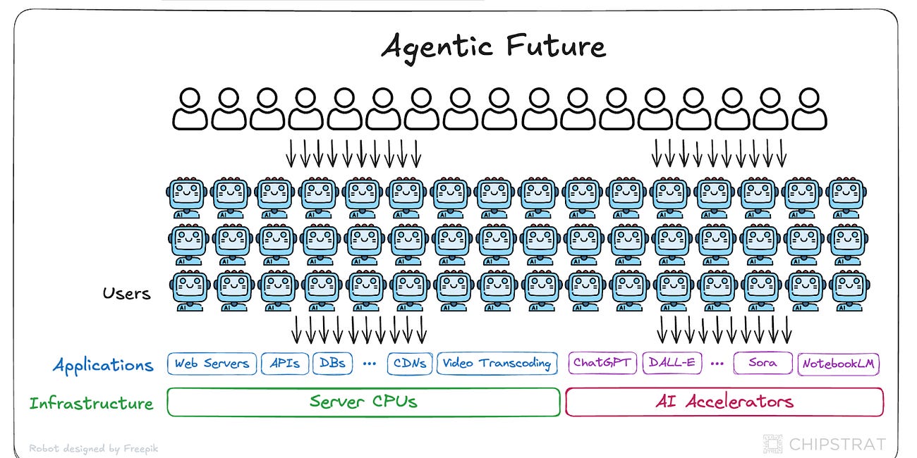 CPU Server Growth, Enterprise AI Agent Adoption Challenges