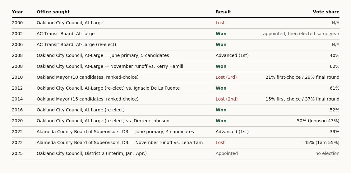 Figure 4. Rebeccan Kaplan’s electoral and city employment history, 2000-2025. (Sources: Alameda County Registrar of Voters; City of Oakland)