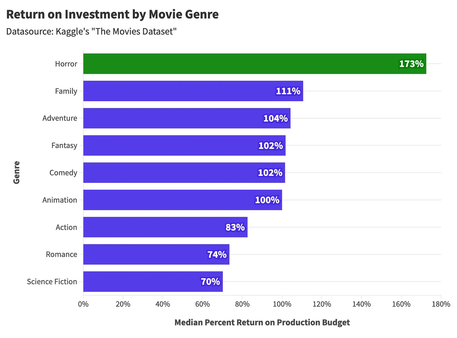 Chart showing high rate of return for horror films versus other genres Chart showing high rate of return for horror films versus other genres