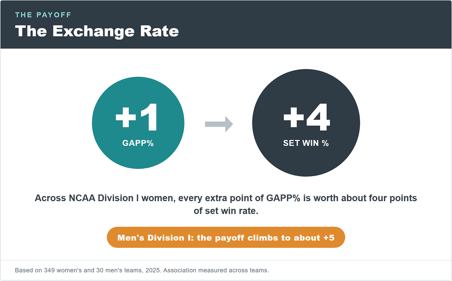 Each one point of GAPP% is worth about four points of set win rate for women, up to five for men.