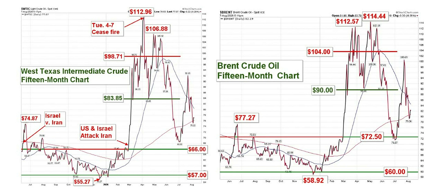 WTI and Brent crude oil fifteen-month price charts showing key support resistance levels WTI and Brent crude oil fifteen-month price charts showing key support resistance levels