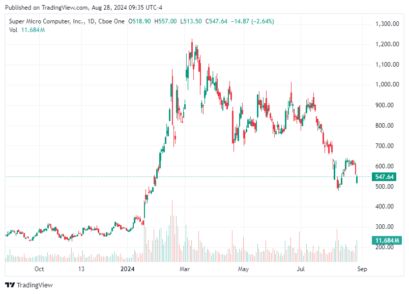 TradingView chart TradingView chart
