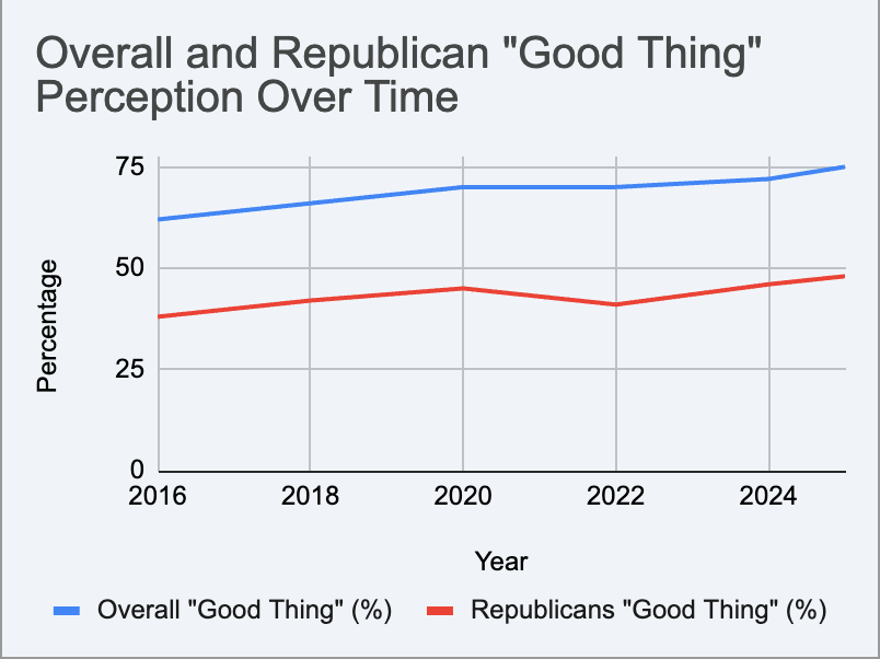 A line graph titled "Overall and Republican 'Good Thing' Perception Over Time." The x-axis is labeled "Year" and ranges from 2016 to 2024, with tick marks every two years. The y-axis is labeled "Percentage" and ranges from 0 to 75 in increments of 25. The graph shows that the overall perception of "good thing" has generally increased over time, while Republican perception, though lower, has also seen some fluctuations with an overall slight increase, dipping in 2022.