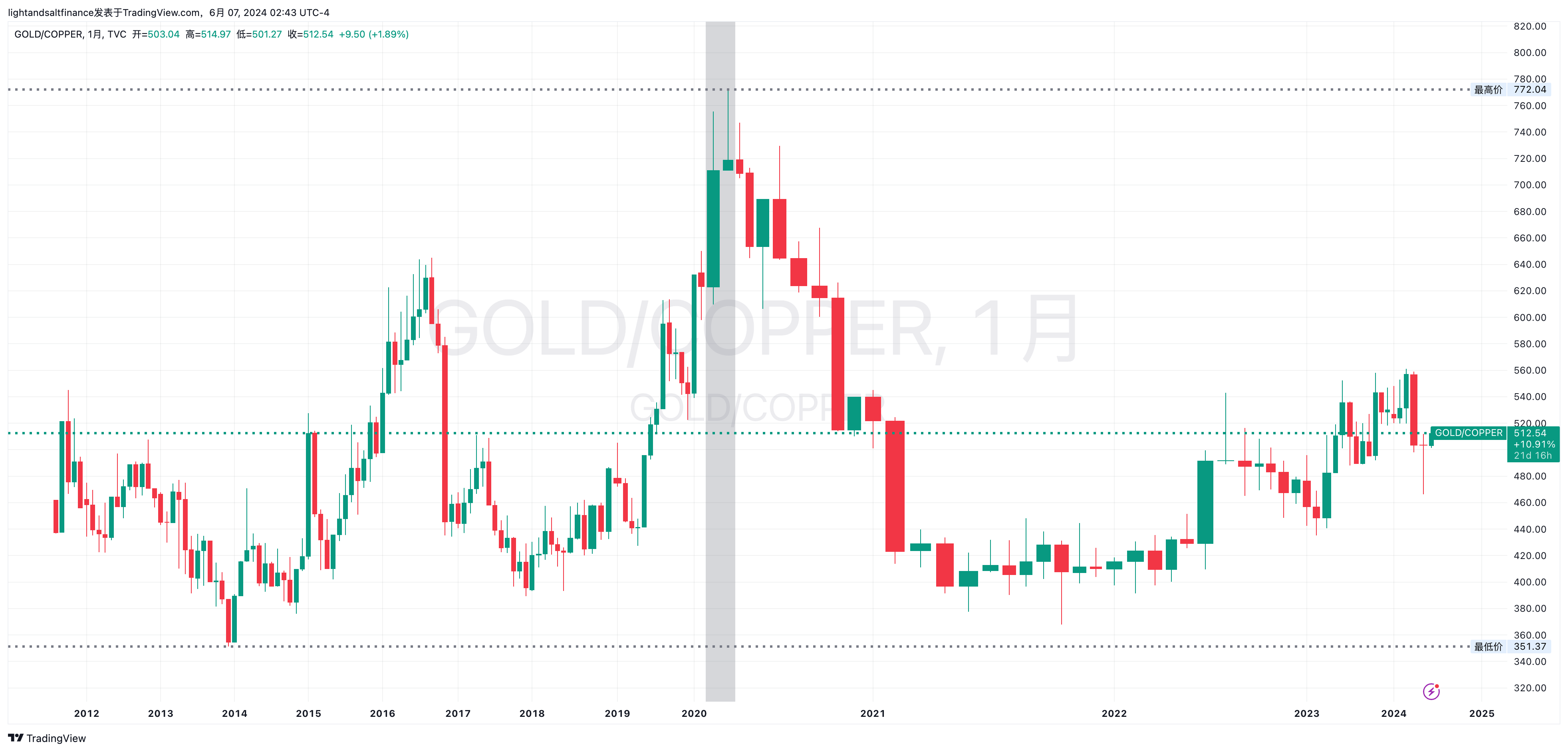 科普：灵敏指标金铜比- by Light & Salt Finance - 光盐财经