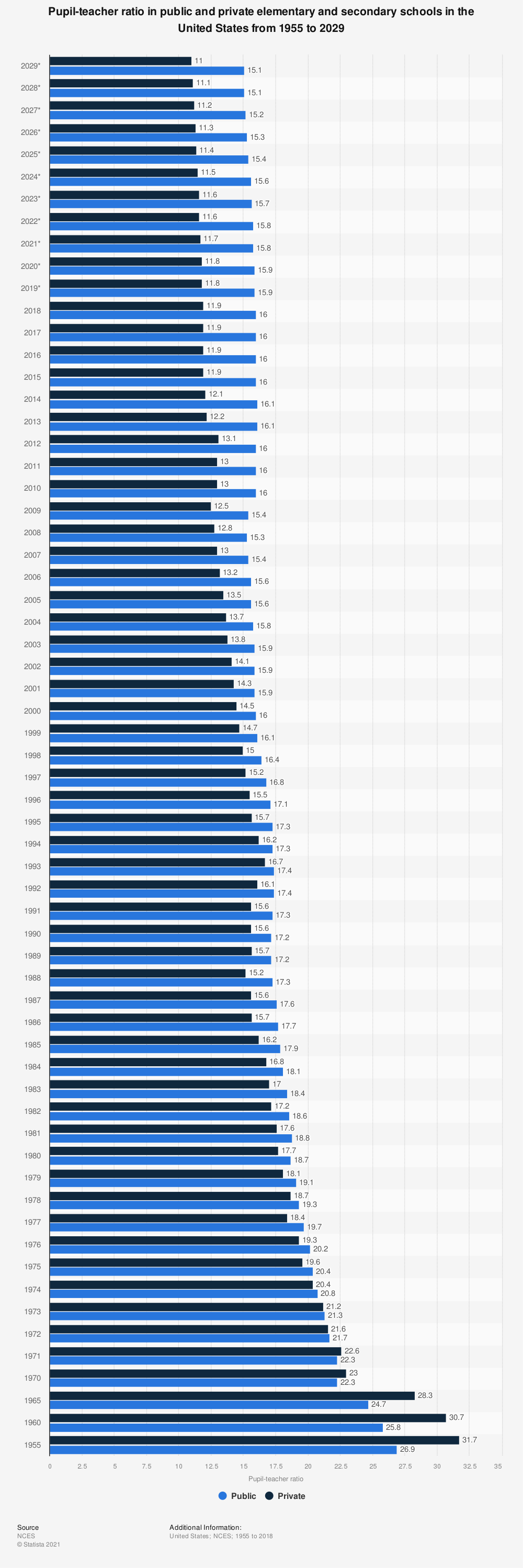 Statistic: Pupil-teacher ratio in public and private elementary and secondary schools in the United States from 1955 to 2029 | Statista