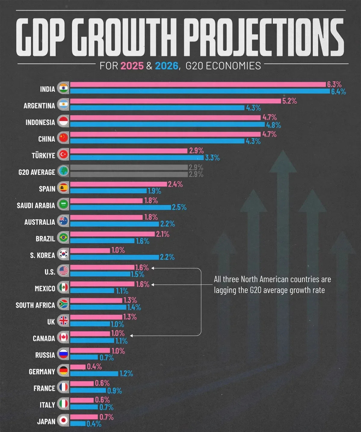 GDP Growth Projections for the G20