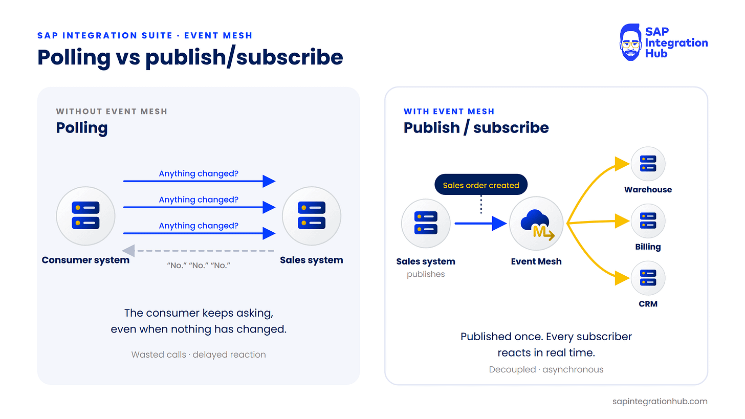 Comparison of polling without SAP Event Mesh and event-driven publish/subscribe with SAP Event Mesh Comparison of polling without SAP Event Mesh and event-driven publish/subscribe with SAP Event Mesh