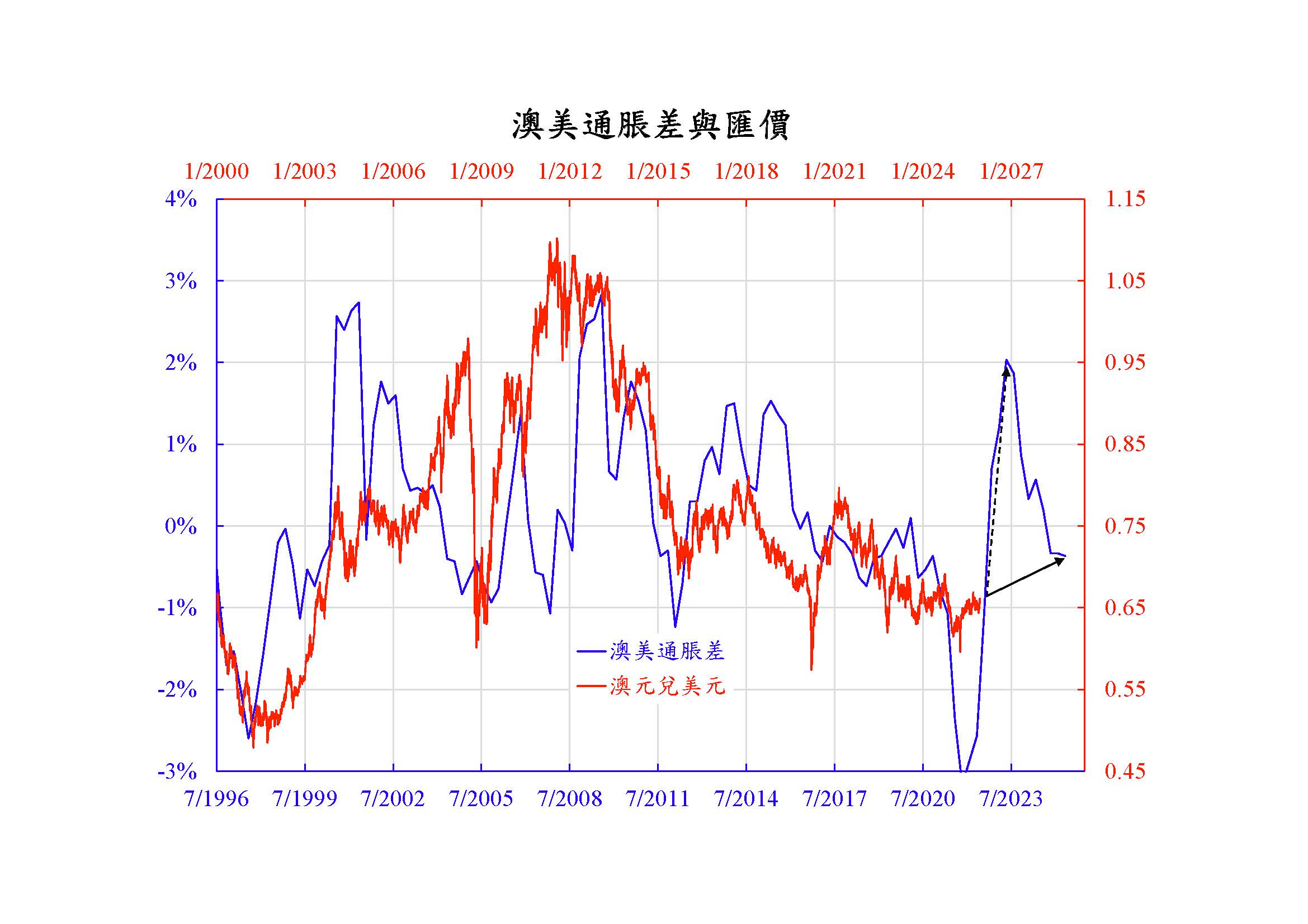 悶市上落找單邊澳元可睇高一線- by Comm Curr Call - 商兌論CommCurrCall