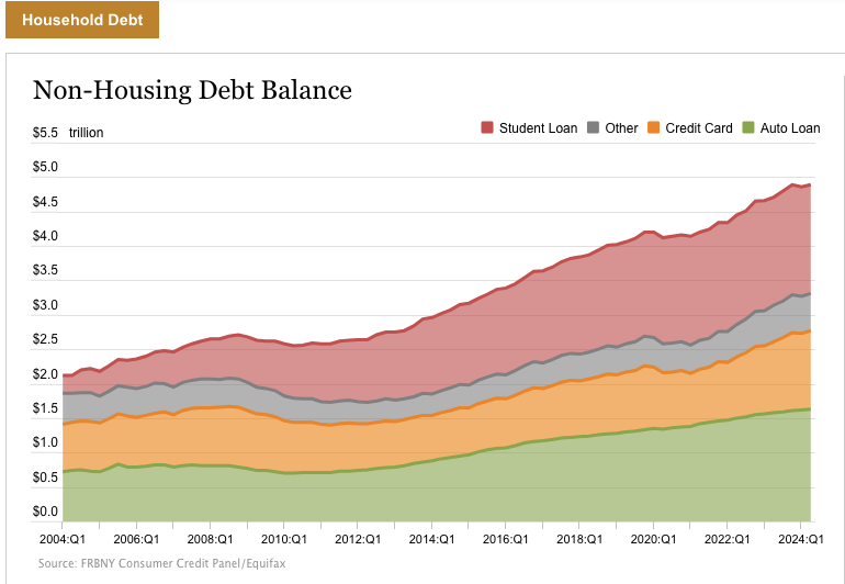 graph increase household debt