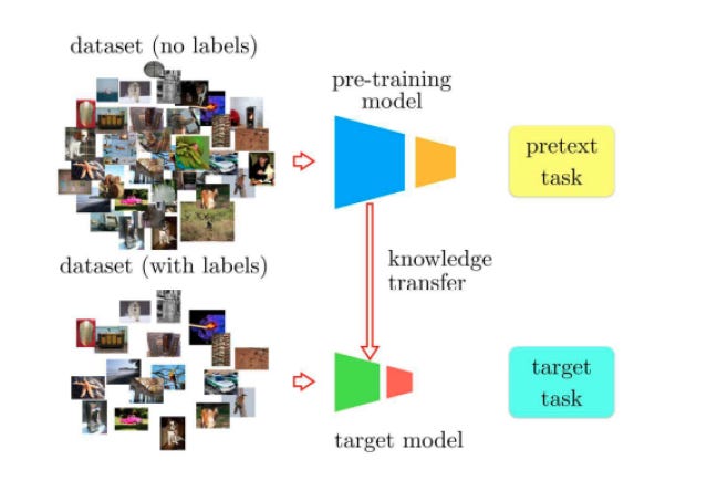 Self-Supervised Learning and Its Applications