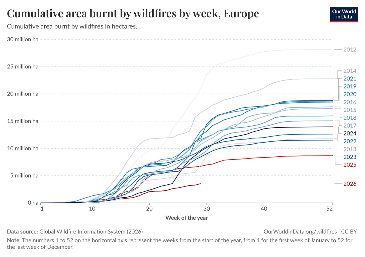 Figure 2 - Cumulative area burnt by wildfires by week Figure 2 - Cumulative area burnt by wildfires by week
