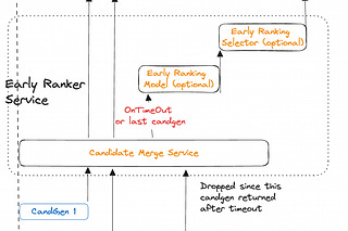 System design of an Early Ranker