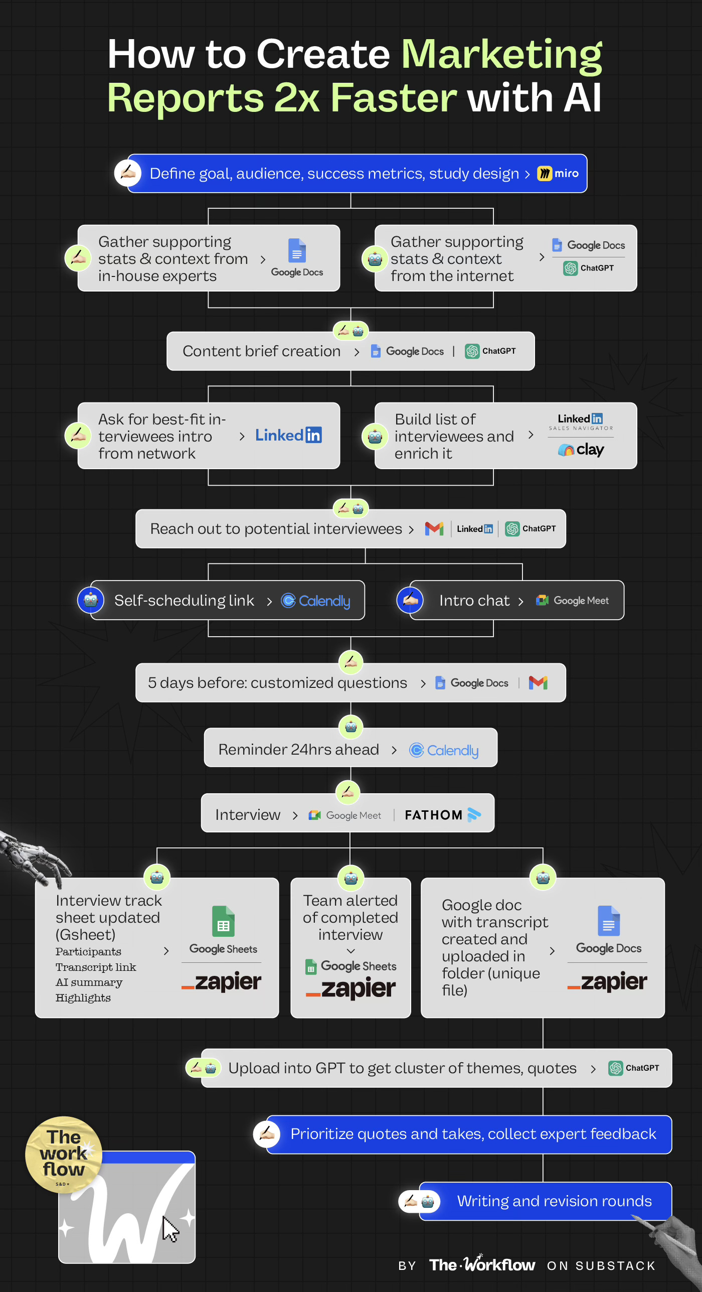 Workflow diagram showing steps, tools, and automations for creating a research report