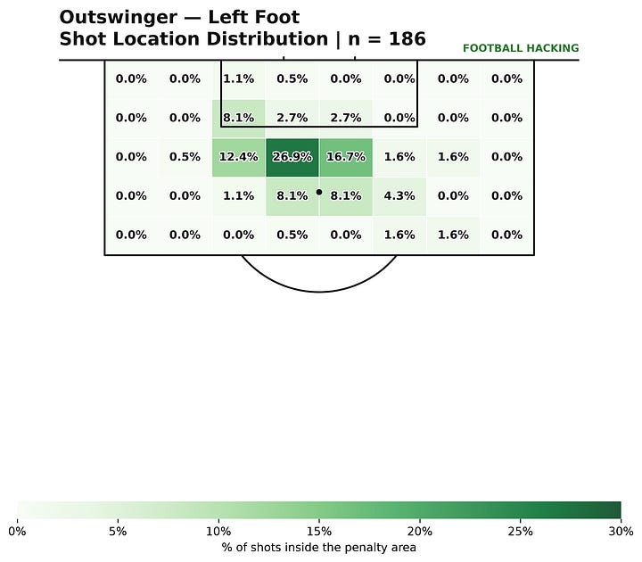 Four Football Hacking heatmaps comparing shot locations from inswinging and outswinging corner kicks by left and right foot in the 2025/26 Big Five European leagues. Darker green areas indicate a higher percentage of shots, showing inswingers producing a greater concentration of finishes closer to goal.