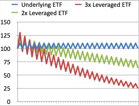 Leveraged ETF - Decay, Risk & Volatility | Intrinio