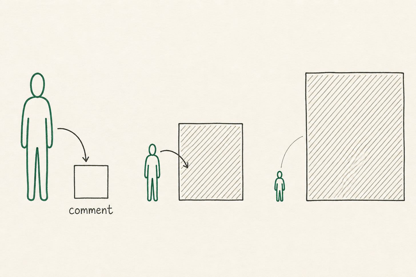 Three stages left to right. A large person leaves a comment in a small empty box. Then a smaller person beside a bigger, part-filled box. Then a tiny person beside a large, densely filled box.