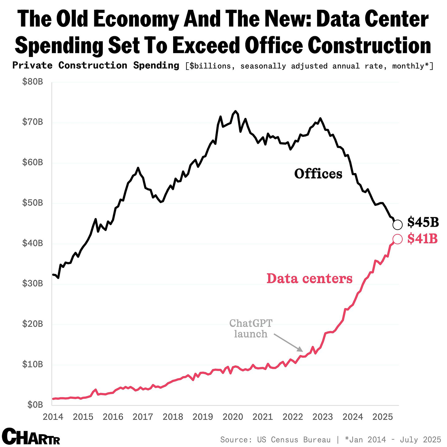 Data center vs office spending 