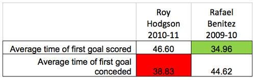 Goal times