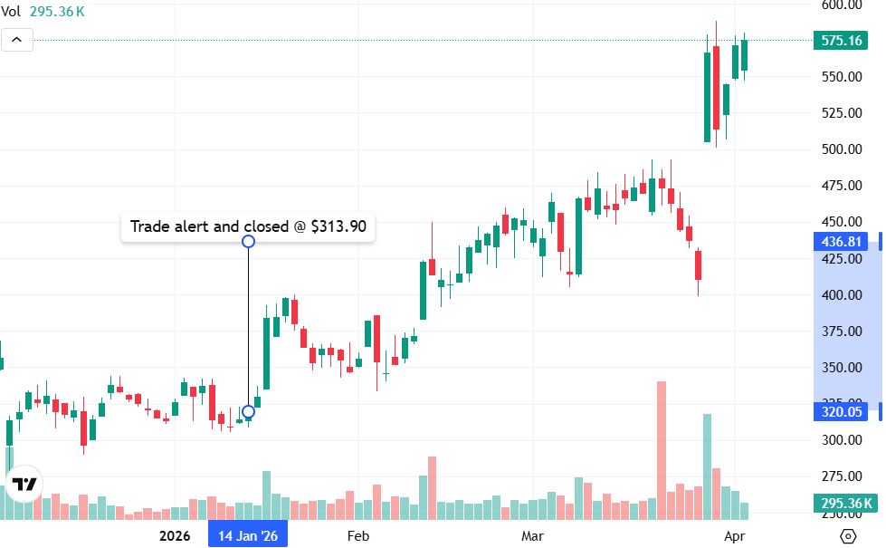 Argan Inc AGX stock chart showing the Beating The Tide sell alert at $313.90 in January 2026 for a +166% gain, followed by a continued rally to $575. Illustrates the cost of selling too early when gut instinct signaled further upside.