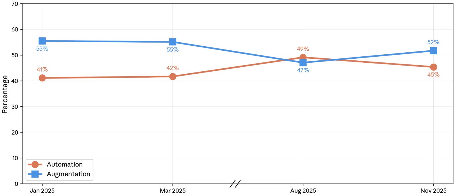 7 Key Findings from the New Anthropic Economic Index Report