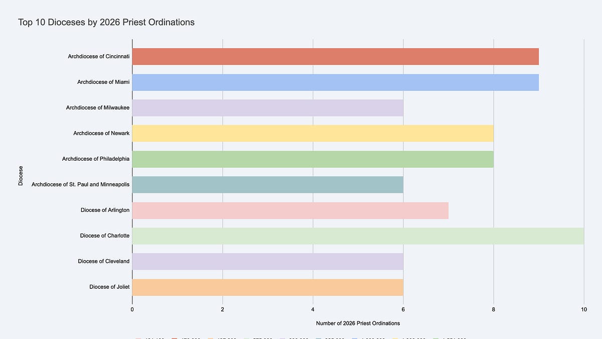 Are priestly ordinations rising or falling? Depends on where you are