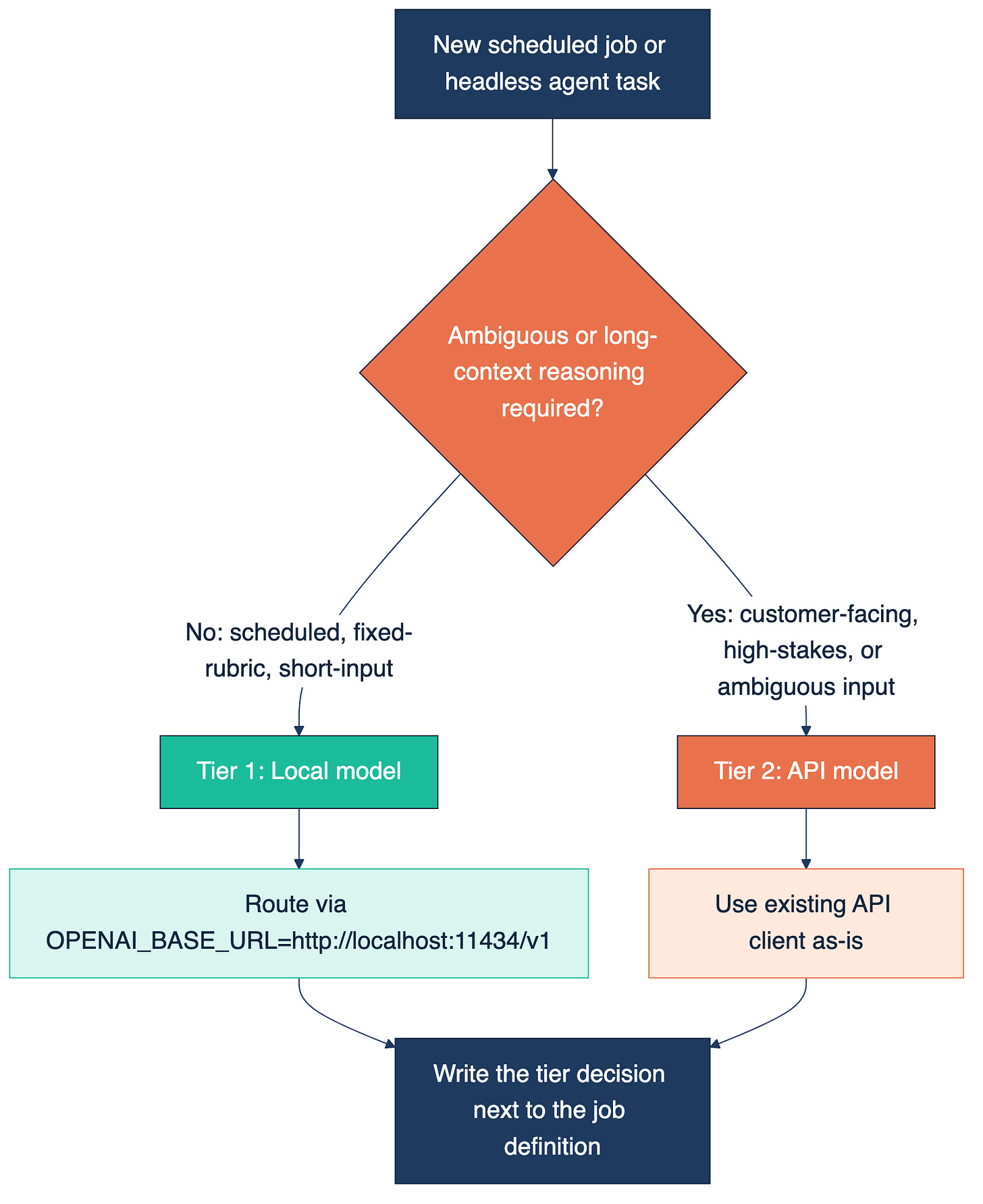 Flowchart: a new scheduled or headless agent task asks whether it needs ambiguous or long-context reasoning. No routes to Tier 1, a local model via OPENAI_BASE_URL=http://localhost:11434/v1. Yes routes to Tier 2, the existing API client. Both paths end in writing the tier decision next to the job definition.