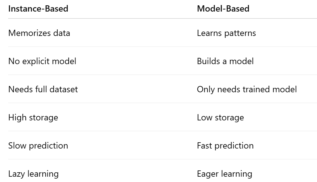 Instance-Based Learning vs Model-Based Learning (Machine Learning)