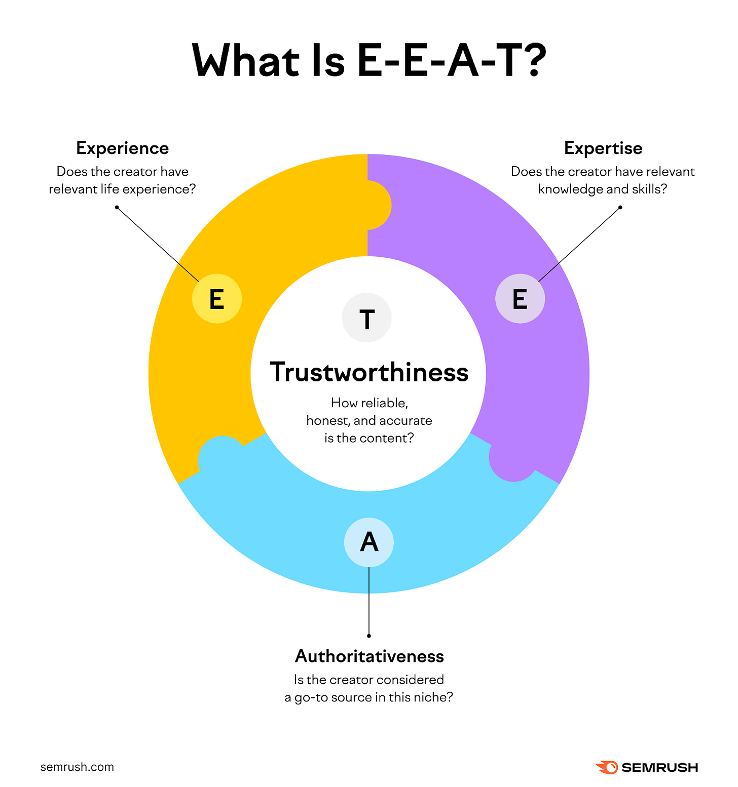Google E-E-A-T: What It Is & How It Affects SEO