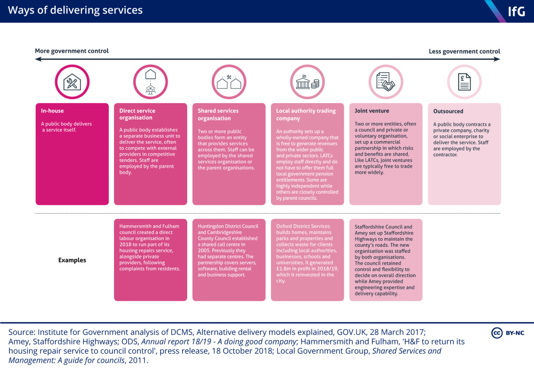 Ways of delivering services