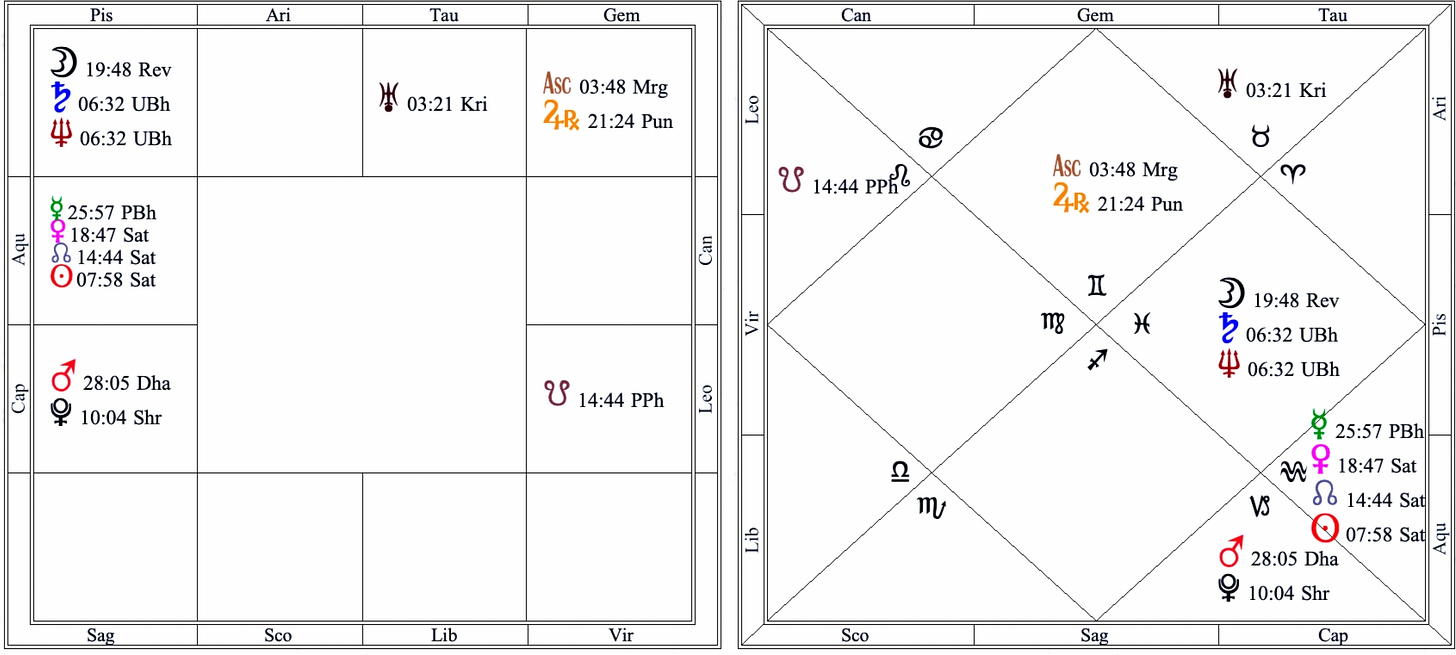 Transit chart for February 20, 2026 showing Rahu in Aquarius and Saturn in Pisces with Neptune closely conjunct Saturn. Transit chart for February 20, 2026 showing Rahu in Aquarius and Saturn in Pisces with Neptune closely conjunct Saturn.