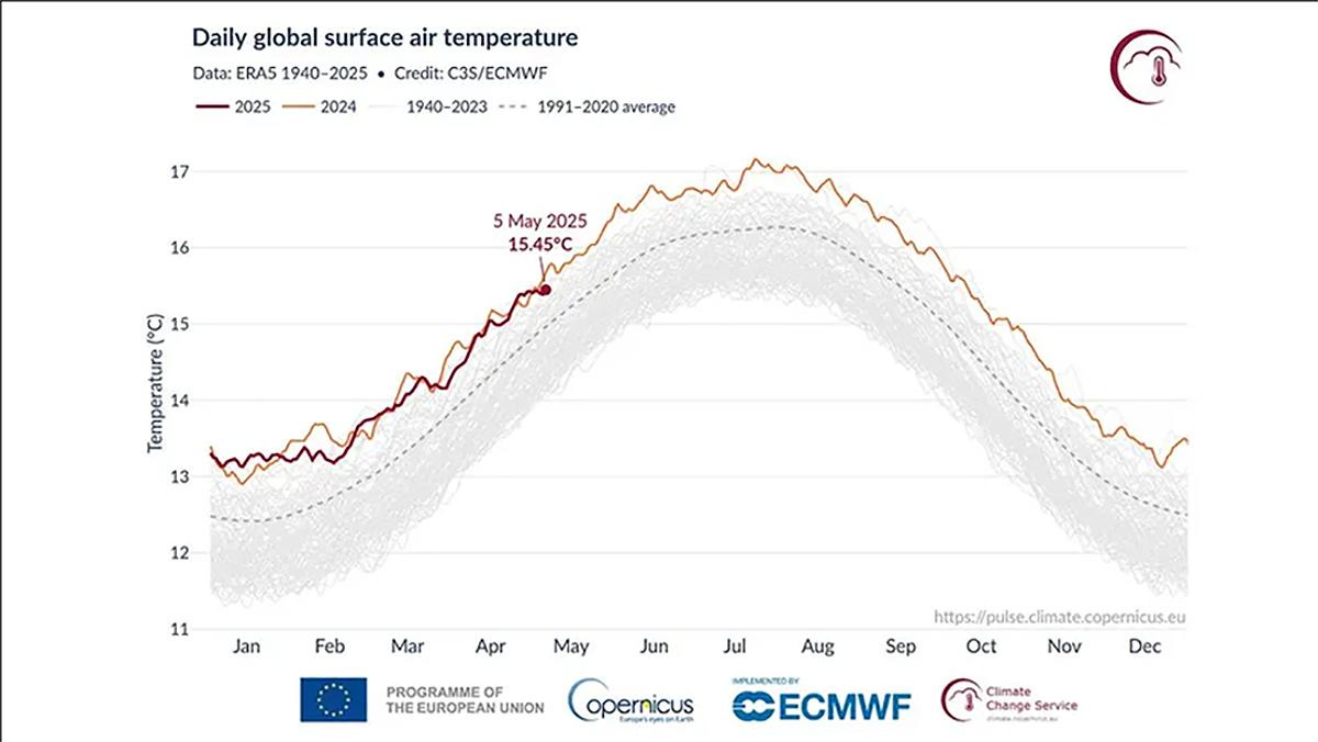 A graph showing the temperature of the earth

AI-generated content may be incorrect.