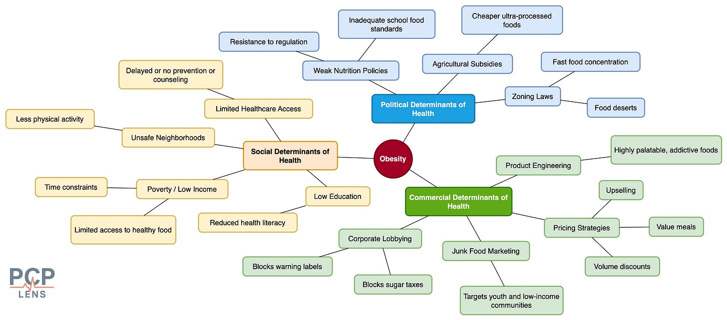 Mind map showing the different pathways of how determinants of health can lead to obesity. Mind map showing the different pathways of how determinants of health can lead to obesity.