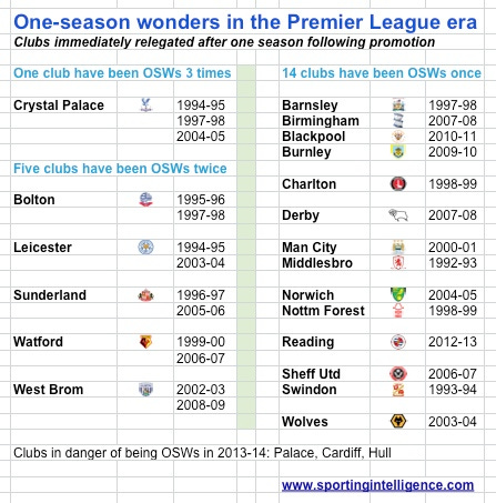 OSWs in 2013-14? OSWs in 2013-14?