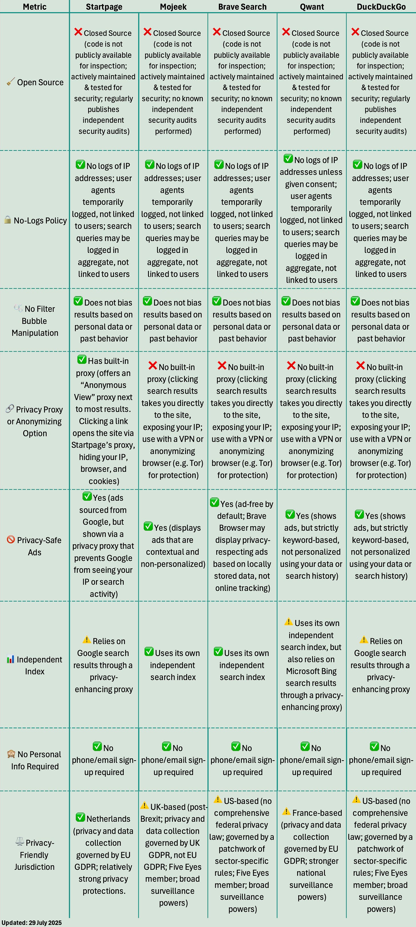 Comparison of Startpage, Mojeek, Brave Search, Qwant, and DuckDuckGo across 8 privacy metrics. All are closed source. All have no-logs policies and avoid filter bubble manipulation. Only Startpage offers a built-in proxy for anonymous viewing. All show privacy-safe ads. Mojeek and Brave use their own indexes; Qwant partially does; Startpage and DuckDuckGo rely on Google. None require personal info. Jurisdiction varies: Startpage (Netherlands, GDPR), Mojeek (UK, post-Brexit), Brave and DuckDuckGo (US, no federal privacy law), Qwant (France, GDPR but strong surveillance). Updated 29 July 2025. Comparison of Startpage, Mojeek, Brave Search, Qwant, and DuckDuckGo across 8 privacy metrics. All are closed source. All have no-logs policies and avoid filter bubble manipulation. Only Startpage offers a built-in proxy for anonymous viewing. All show privacy-safe ads. Mojeek and Brave use their own indexes; Qwant partially does; Startpage and DuckDuckGo rely on Google. None require personal info. Jurisdiction varies: Startpage (Netherlands, GDPR), Mojeek (UK, post-Brexit), Brave and DuckDuckGo (US, no federal privacy law), Qwant (France, GDPR but strong surveillance). Updated 29 July 2025.