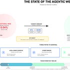 The State of The Agentic Web