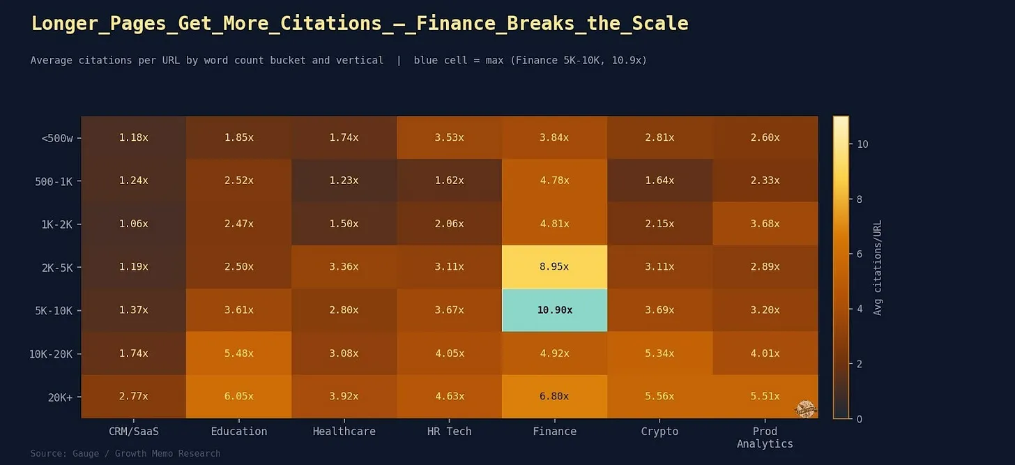 Finance peaks at 5K-10K words (10.9 citations/page), then drops sharply at 10K-20K (4.92 citations/page).