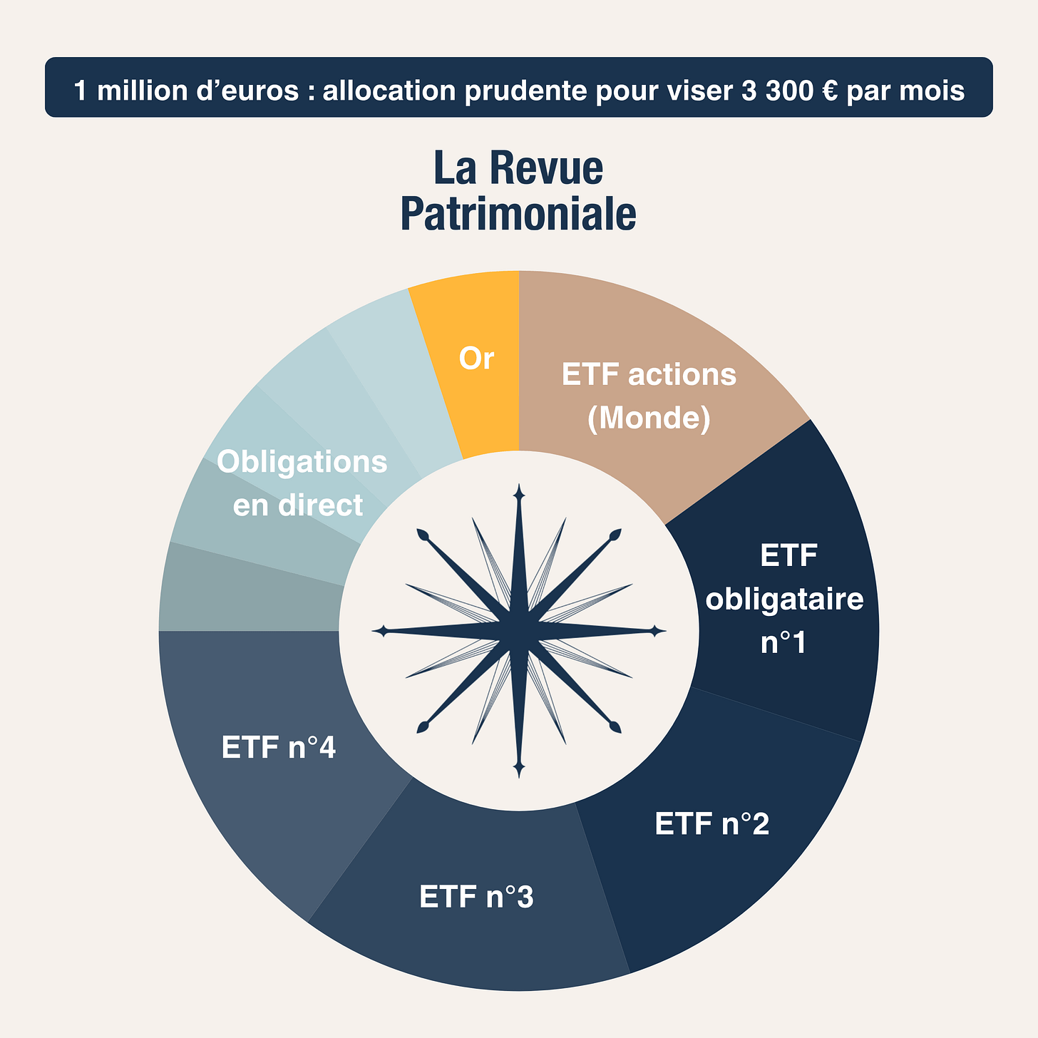 investir 1 million d'euros allocation prudente exemple