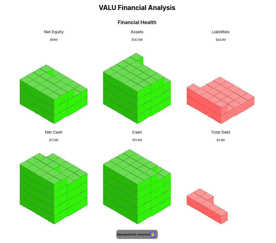 A "VALU Financial Analysis" chart displaying "Financial Health" using 3D cube representations for various financial metrics. The top row shows Net Equity ($99M), Assets ($143.6M), and Liabilities ($44.6M), represented by stacks of green cubes for equity and assets, and red cubes for liabilities. The bottom row presents Net Cash ($71.9M), Cash ($75.8M), and Total Debt ($3.9M), also using green cubes for cash and red cubes for debt. A "Monopolistic Investor" logo is at the bottom center. A "VALU Financial Analysis" chart displaying "Financial Health" using 3D cube representations for various financial metrics. The top row shows Net Equity ($99M), Assets ($143.6M), and Liabilities ($44.6M), represented by stacks of green cubes for equity and assets, and red cubes for liabilities. The bottom row presents Net Cash ($71.9M), Cash ($75.8M), and Total Debt ($3.9M), also using green cubes for cash and red cubes for debt. A "Monopolistic Investor" logo is at the bottom center.