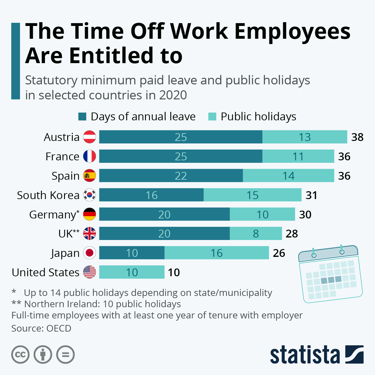 Chart: The Time Off Work Employees Are Entitled to | Statista