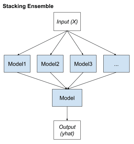 A Gentle Introduction to Ensemble Learning Algorithms
