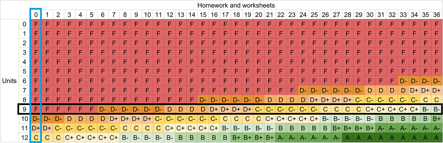 This table is explained in the text.