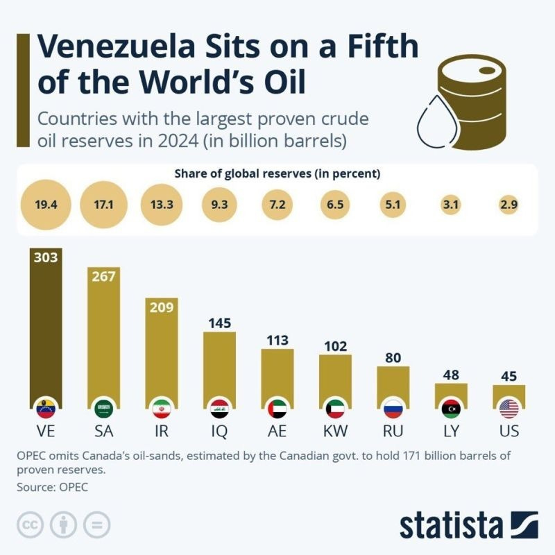Venezuela holds the world's largest proven oil reserves (20%) about 7× the U.S. U.S. + Venezuela production would be near 20% of global supply (almost 2 x of Saudi's 10%) | Ferdi G. | 98 comments Venezuela holds the world's largest proven oil reserves (20%) about 7× the U.S. U.S. + Venezuela production would be near 20% of global supply (almost 2 x of Saudi's 10%) | Ferdi G. | 98 comments