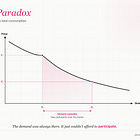 Jevons Paradox: The 160-year-old idea that explains why AI might create more demand for services, not less.