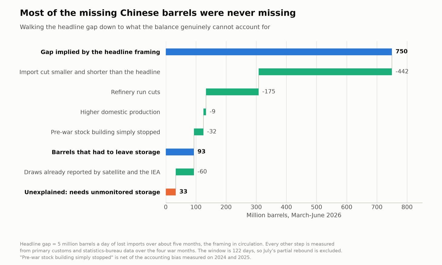 The walk from the 750-million-barrel headline gap to the 33-million-barrel residual
